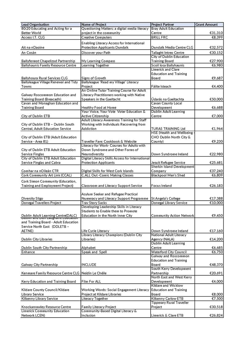 Collaboration & Innovation Funded Projects 2023